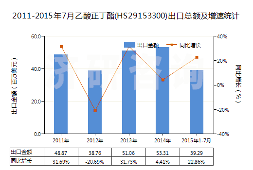 2011-2015年7月乙酸正丁酯(HS29153300)出口總額及增速統(tǒng)計 2011-2015年7月乙酸正丁酯(HS29153300)出口總額及增速統(tǒng)計